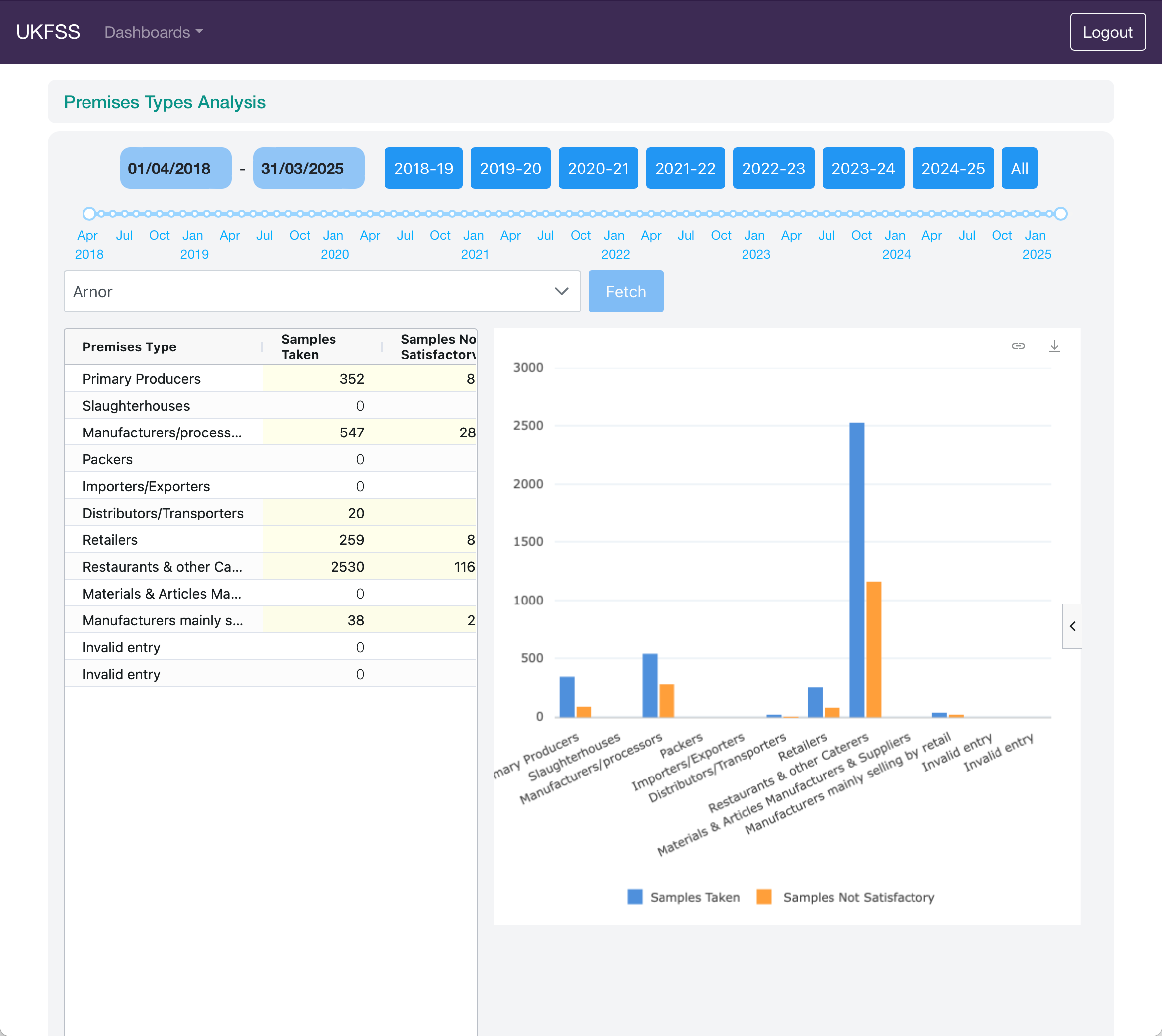 Premises Type Analysis main view